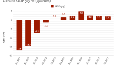Ukraine GDP grew 2.1% y/y in July-September